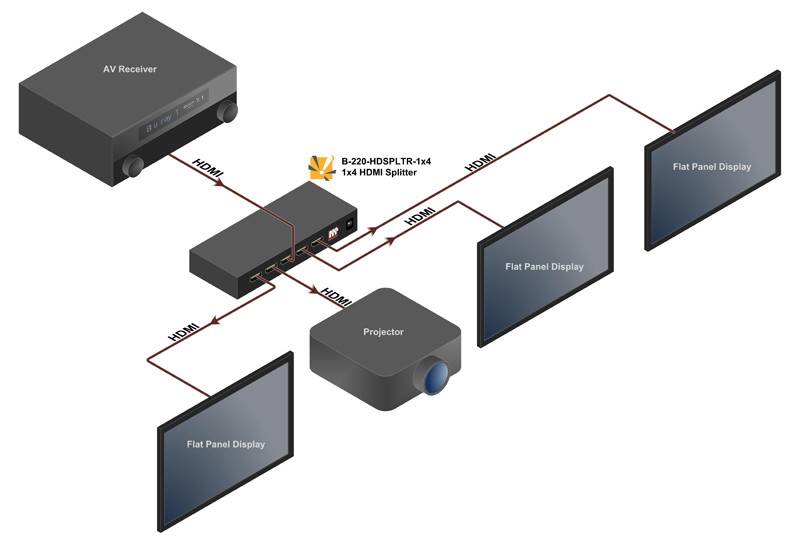 Splitter Distribuidor HDMI - 1 entrada x 4 Saídas